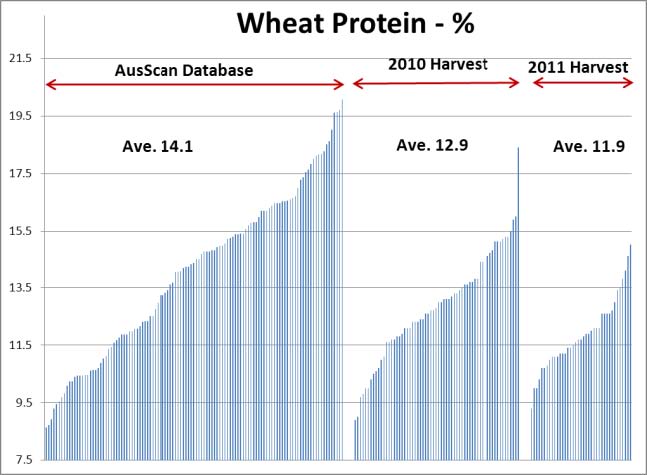 Wheat Protein December 2011 Wheat Protein December 2011